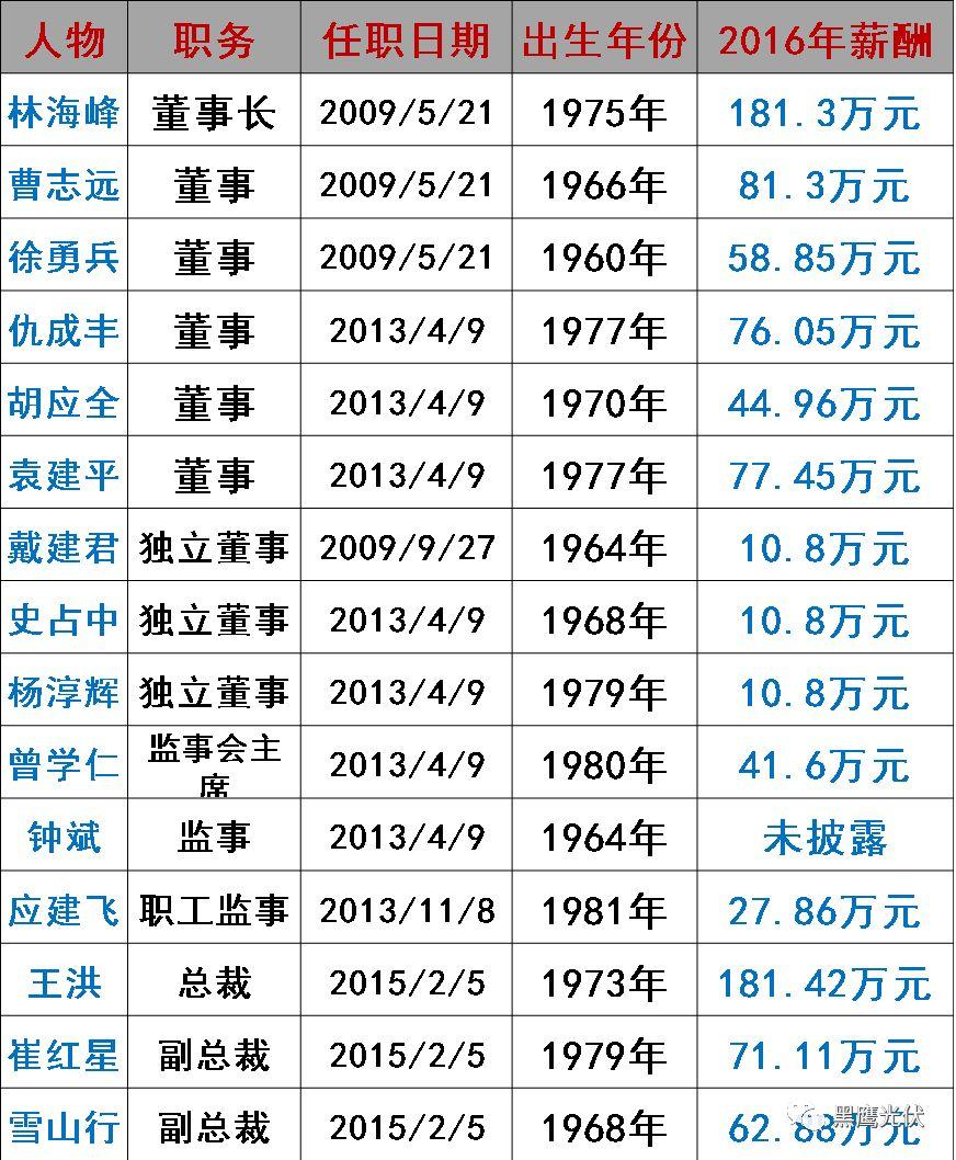誰在管理56家光伏上市公司？（附821名高管名錄，任職時間、年齡、薪酬盡在其中）