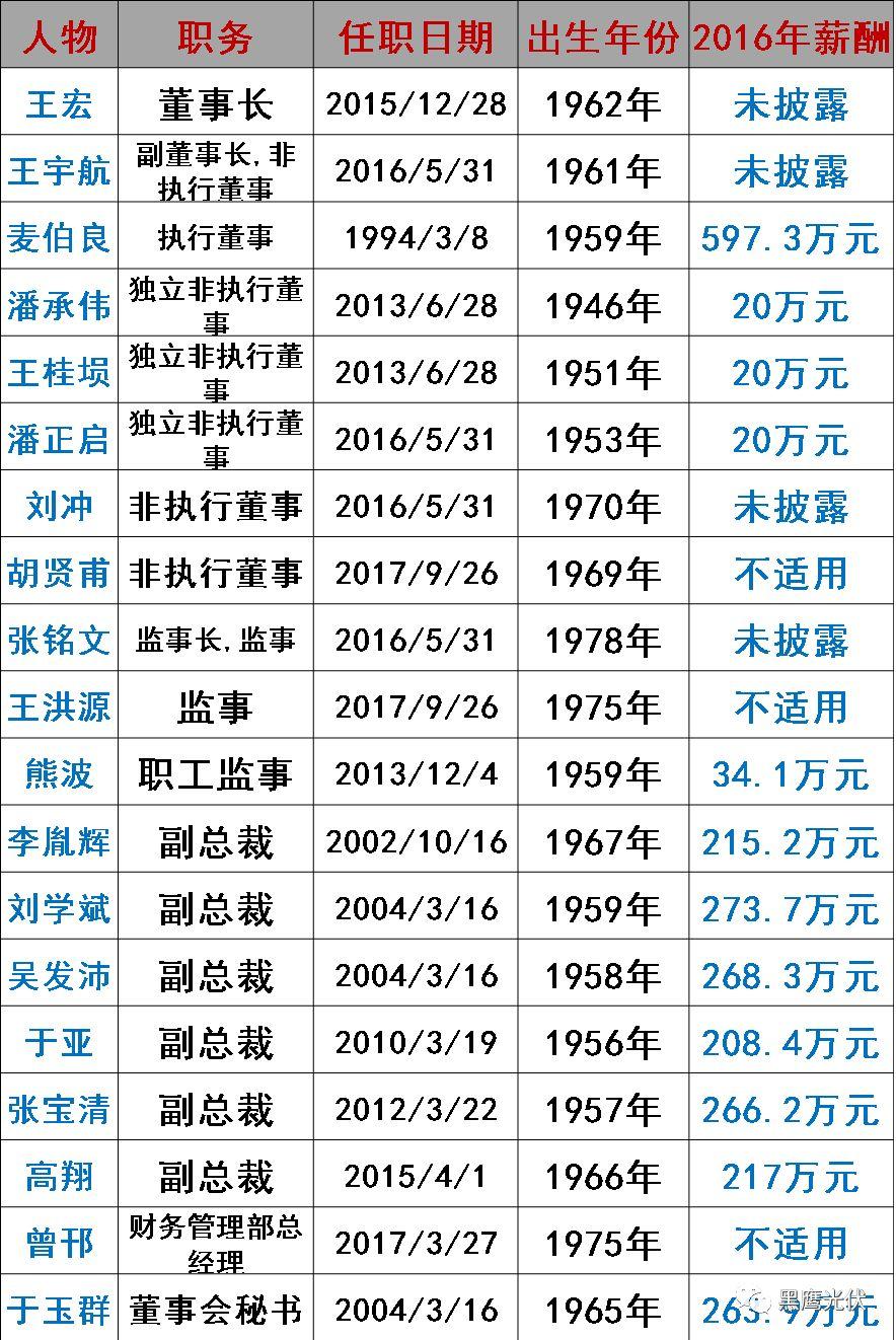 誰在管理56家光伏上市公司？（附821名高管名錄，任職時間、年齡、薪酬盡在其中）