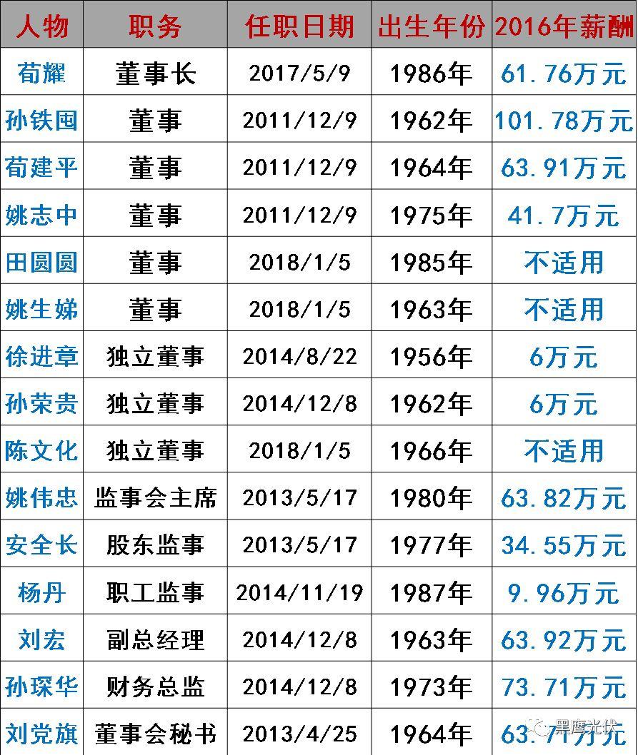 誰在管理56家光伏上市公司？（附821名高管名錄，任職時間、年齡、薪酬盡在其中）