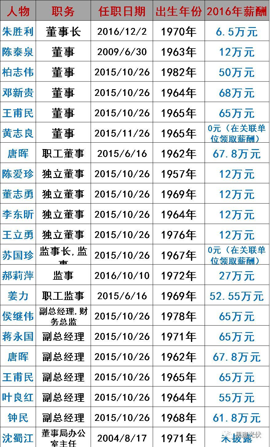 誰在管理56家光伏上市公司？（附821名高管名錄，任職時間、年齡、薪酬盡在其中）
