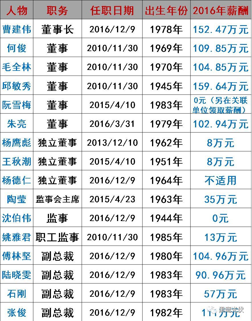 誰在管理56家光伏上市公司？（附821名高管名錄，任職時間、年齡、薪酬盡在其中）