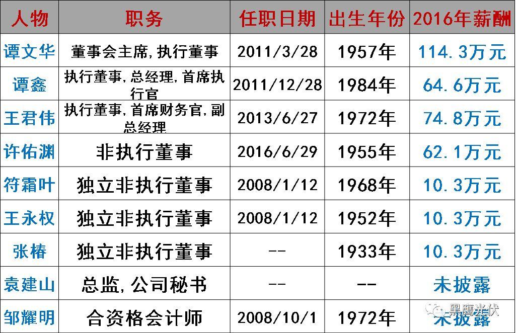 誰在管理56家光伏上市公司？（附821名高管名錄，任職時間、年齡、薪酬盡在其中）
