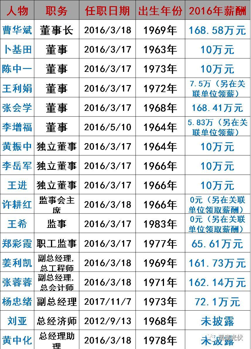 誰在管理56家光伏上市公司？（附821名高管名錄，任職時間、年齡、薪酬盡在其中）