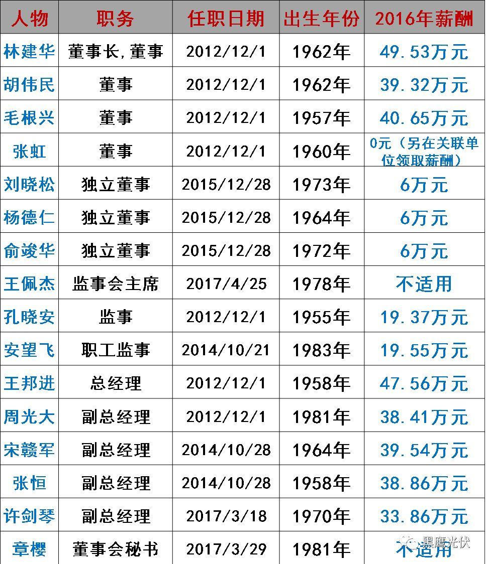 誰在管理56家光伏上市公司？（附821名高管名錄，任職時間、年齡、薪酬盡在其中）