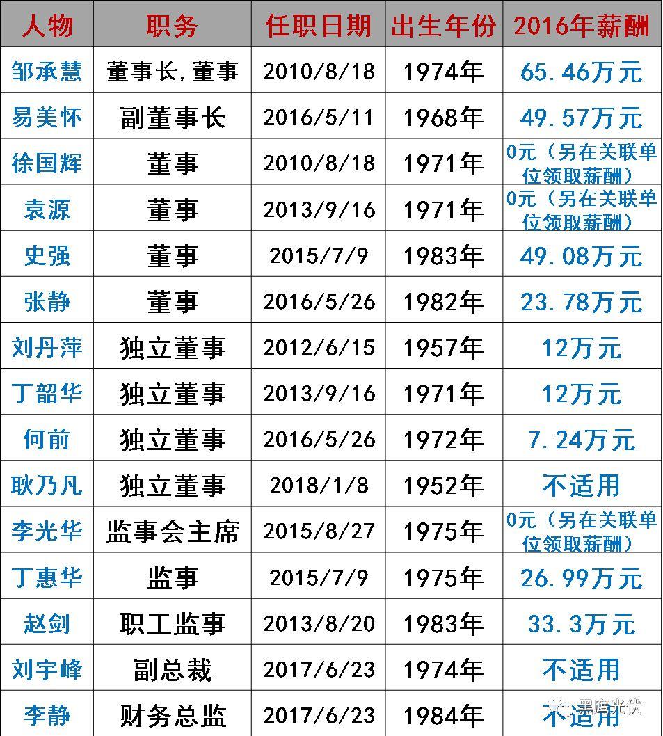 誰在管理56家光伏上市公司？（附821名高管名錄，任職時間、年齡、薪酬盡在其中）