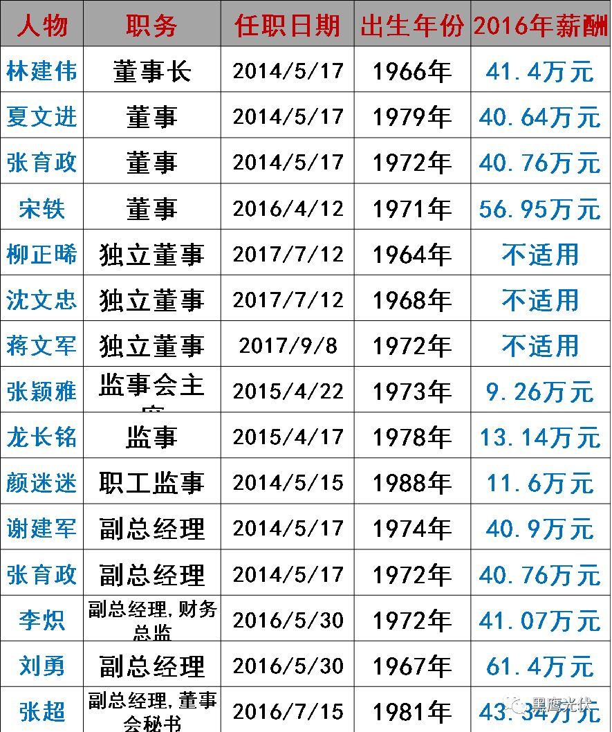 誰在管理56家光伏上市公司？（附821名高管名錄，任職時間、年齡、薪酬盡在其中）