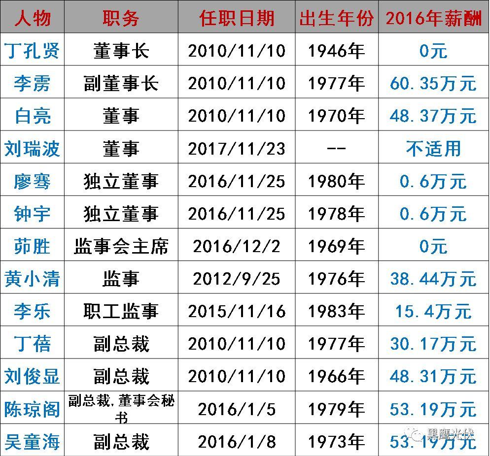 誰在管理56家光伏上市公司？（附821名高管名錄，任職時間、年齡、薪酬盡在其中）