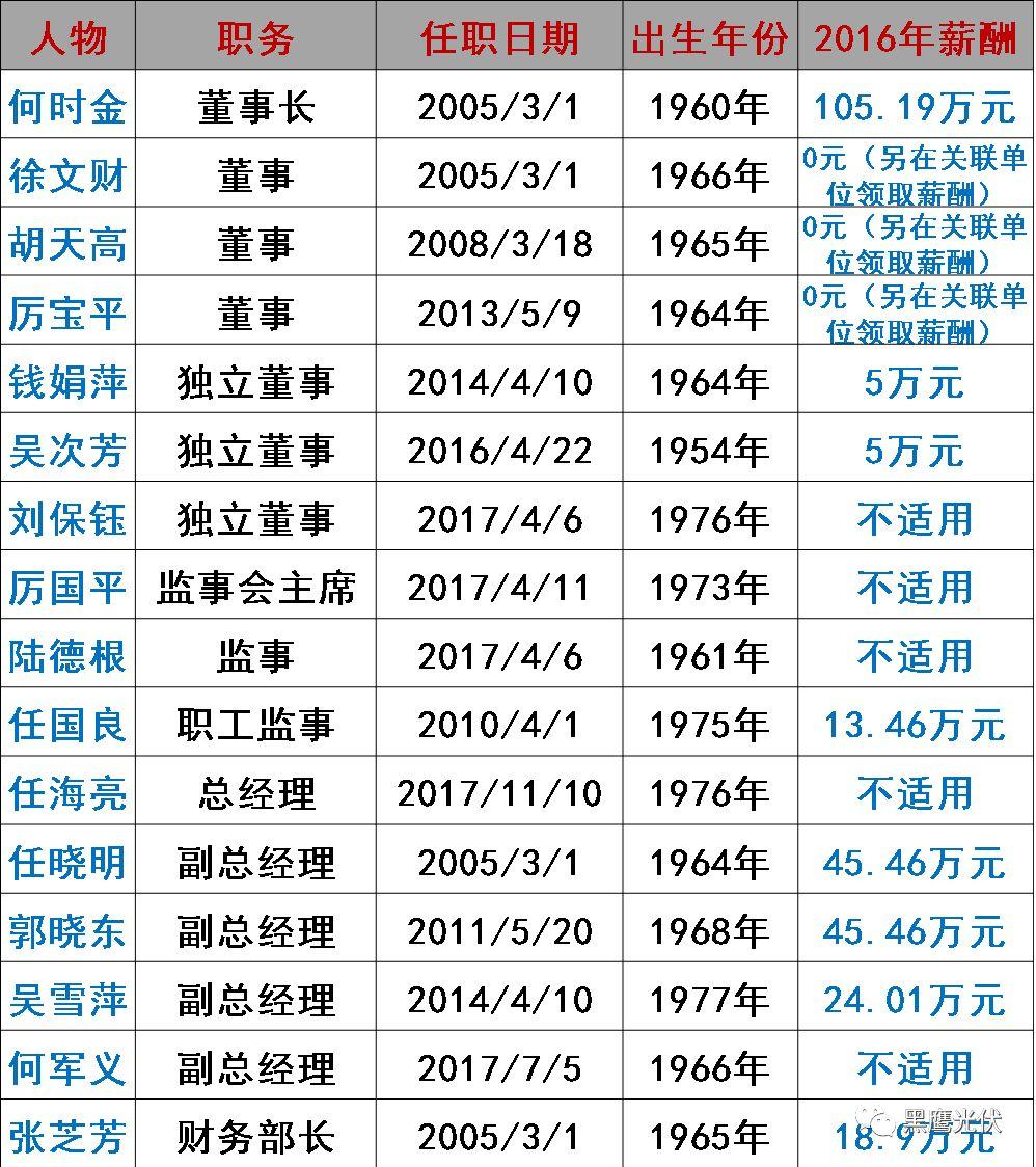 誰在管理56家光伏上市公司？（附821名高管名錄，任職時間、年齡、薪酬盡在其中）