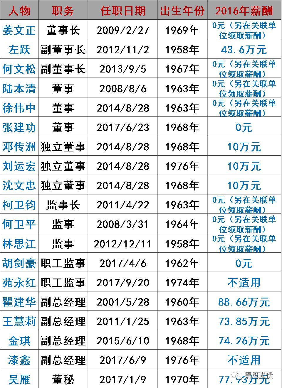 誰在管理56家光伏上市公司？（附821名高管名錄，任職時間、年齡、薪酬盡在其中）