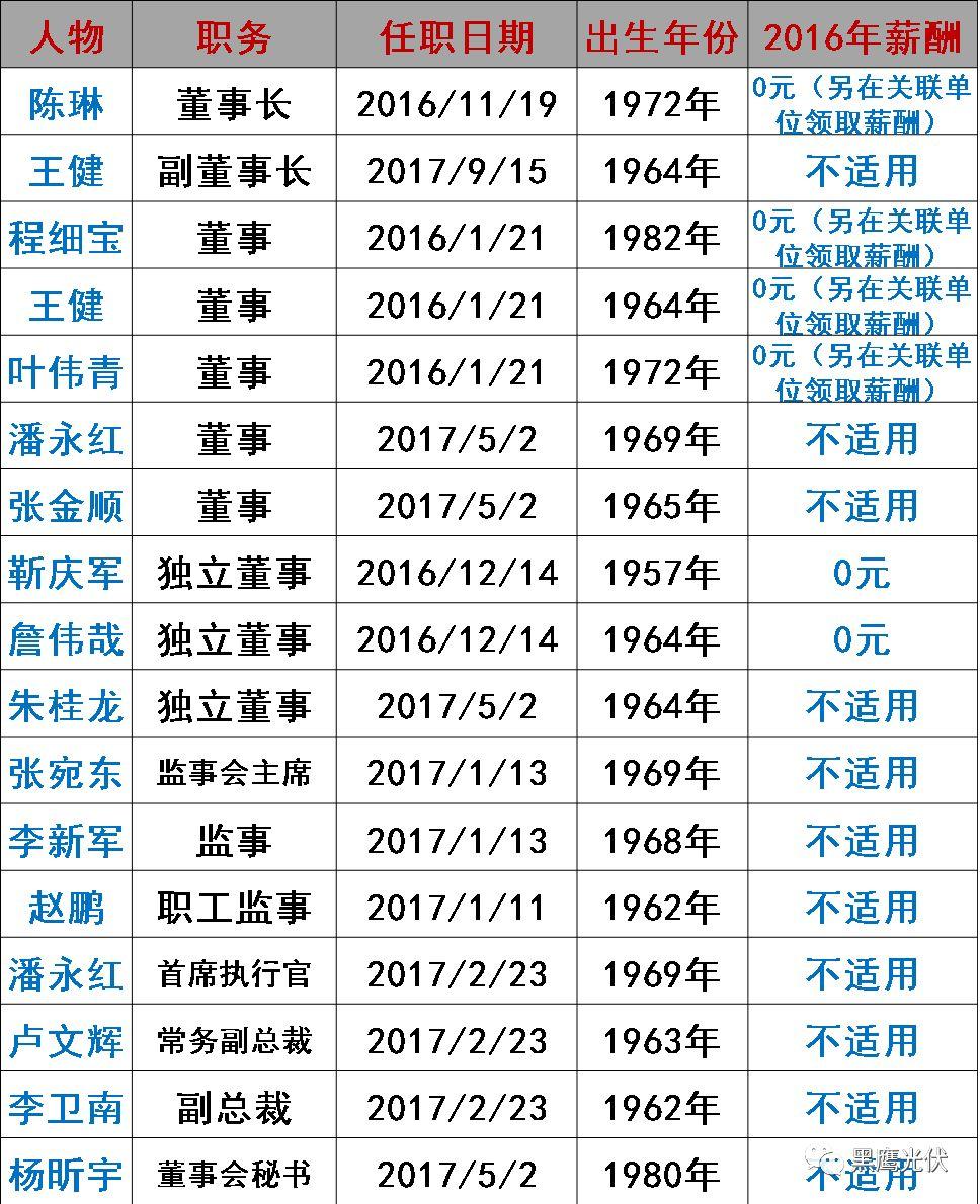 誰在管理56家光伏上市公司？（附821名高管名錄，任職時間、年齡、薪酬盡在其中）