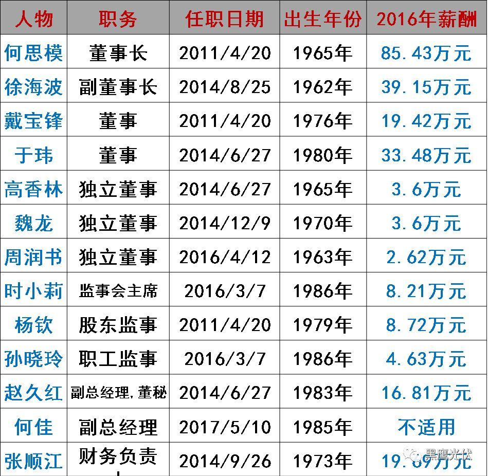 誰在管理56家光伏上市公司？（附821名高管名錄，任職時間、年齡、薪酬盡在其中）