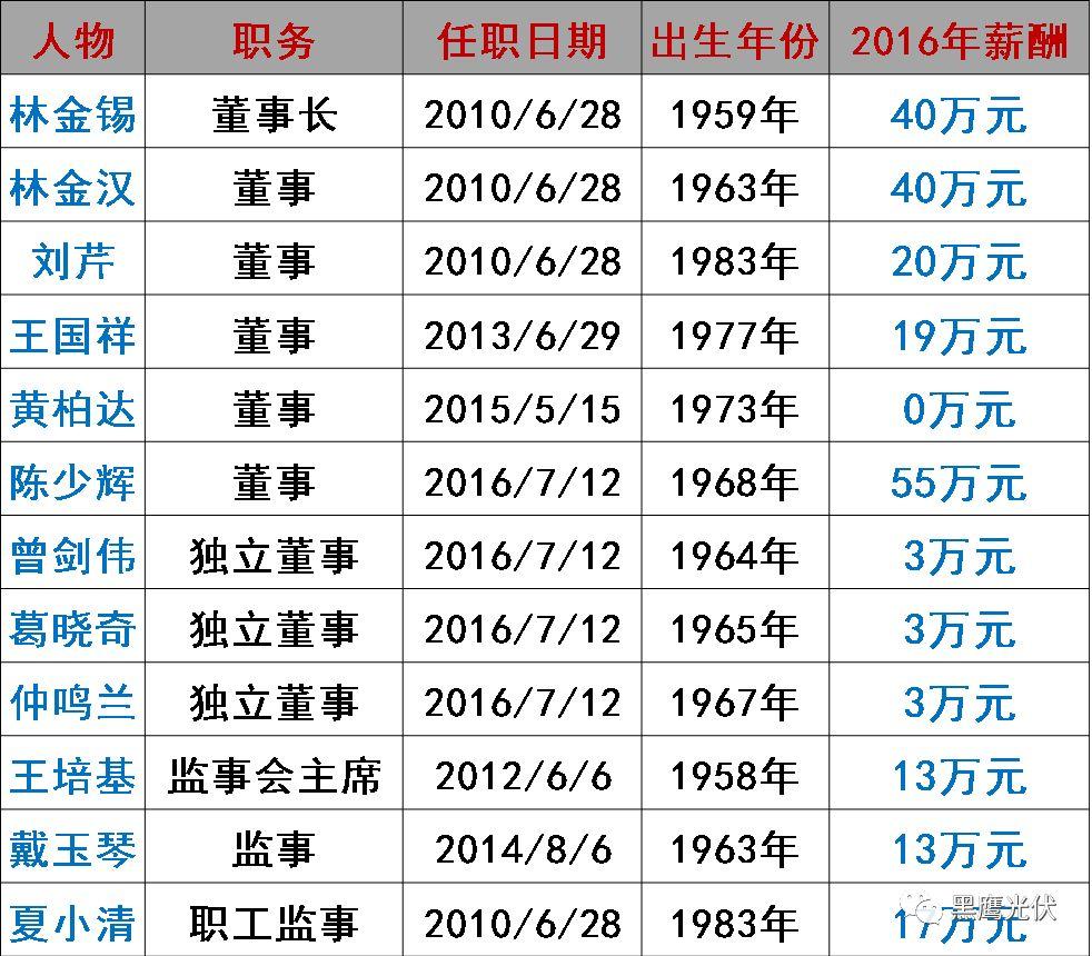 誰在管理56家光伏上市公司？（附821名高管名錄，任職時間、年齡、薪酬盡在其中）