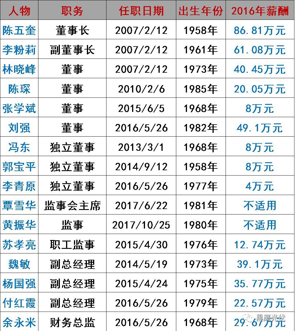 誰在管理56家光伏上市公司？（附821名高管名錄，任職時間、年齡、薪酬盡在其中）