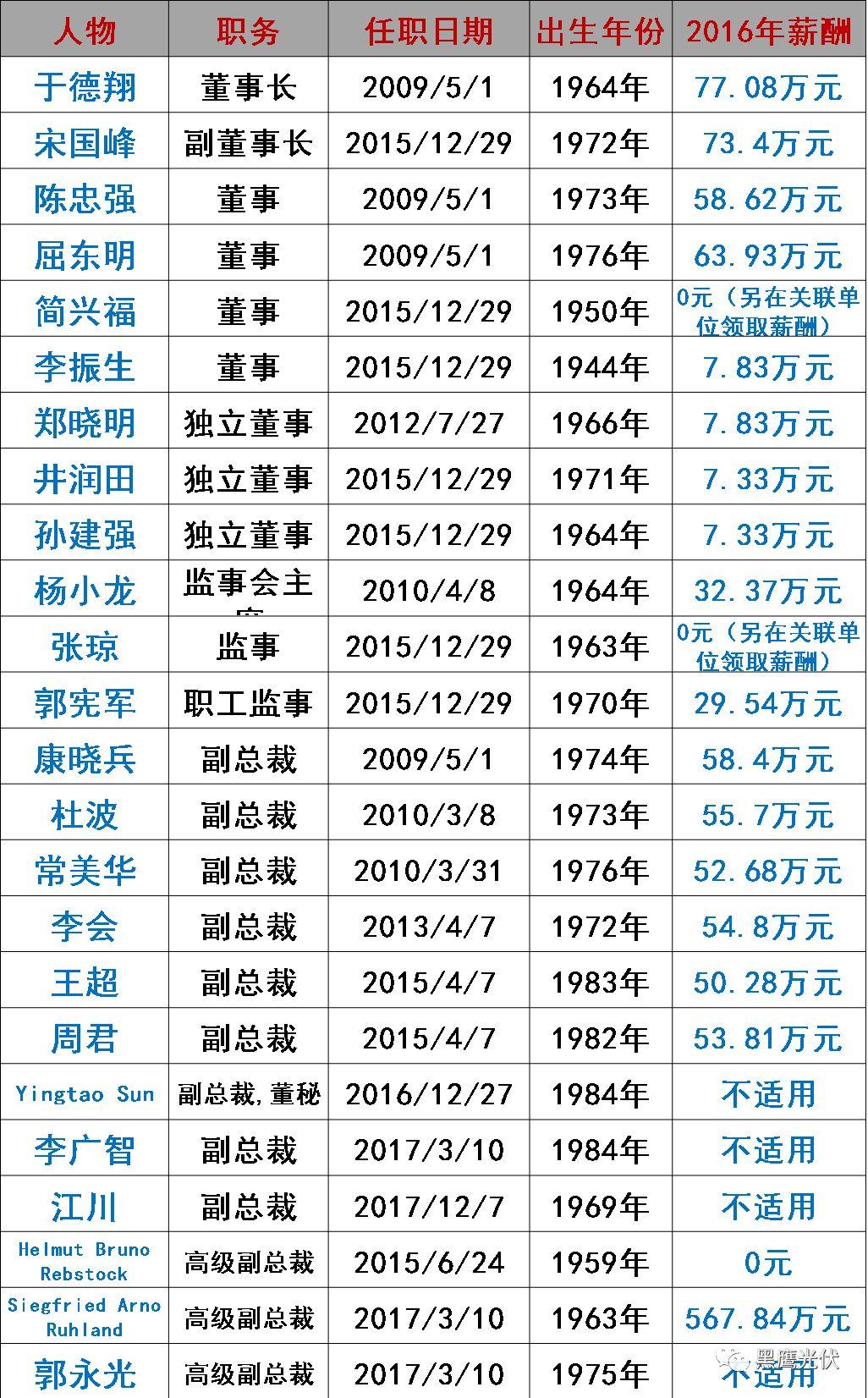 誰在管理56家光伏上市公司？（附821名高管名錄，任職時間、年齡、薪酬盡在其中）