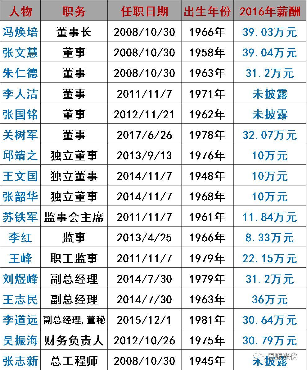 誰在管理56家光伏上市公司？（附821名高管名錄，任職時間、年齡、薪酬盡在其中）
