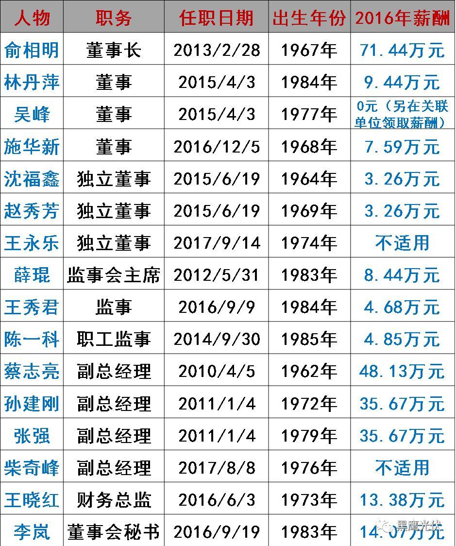 誰在管理56家光伏上市公司？（附821名高管名錄，任職時間、年齡、薪酬盡在其中）