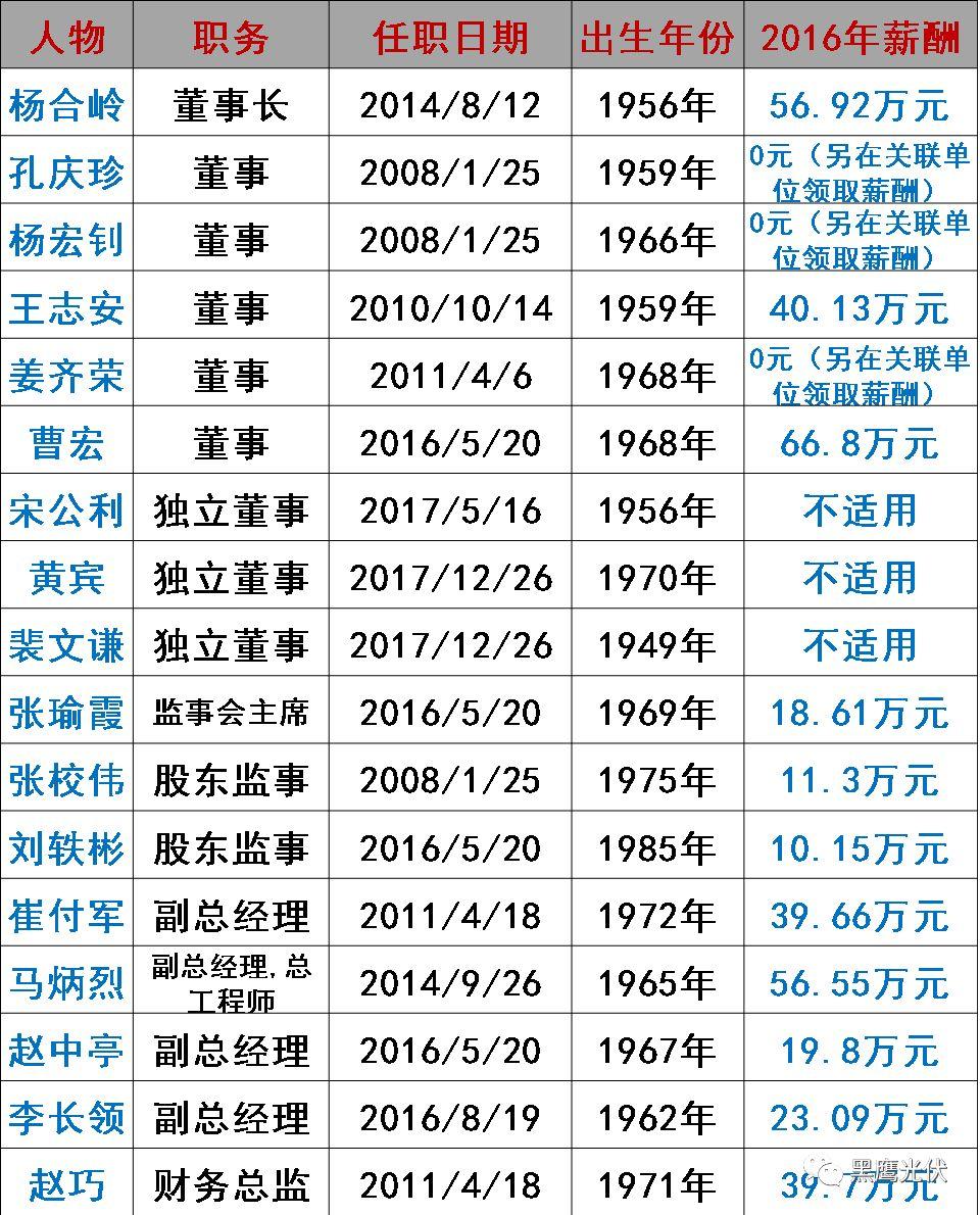 誰在管理56家光伏上市公司？（附821名高管名錄，任職時間、年齡、薪酬盡在其中）