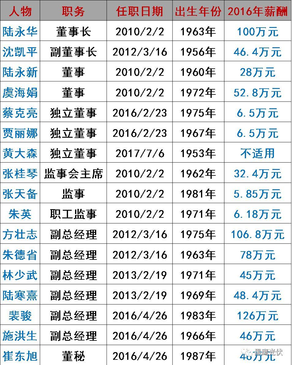 誰在管理56家光伏上市公司？（附821名高管名錄，任職時間、年齡、薪酬盡在其中）