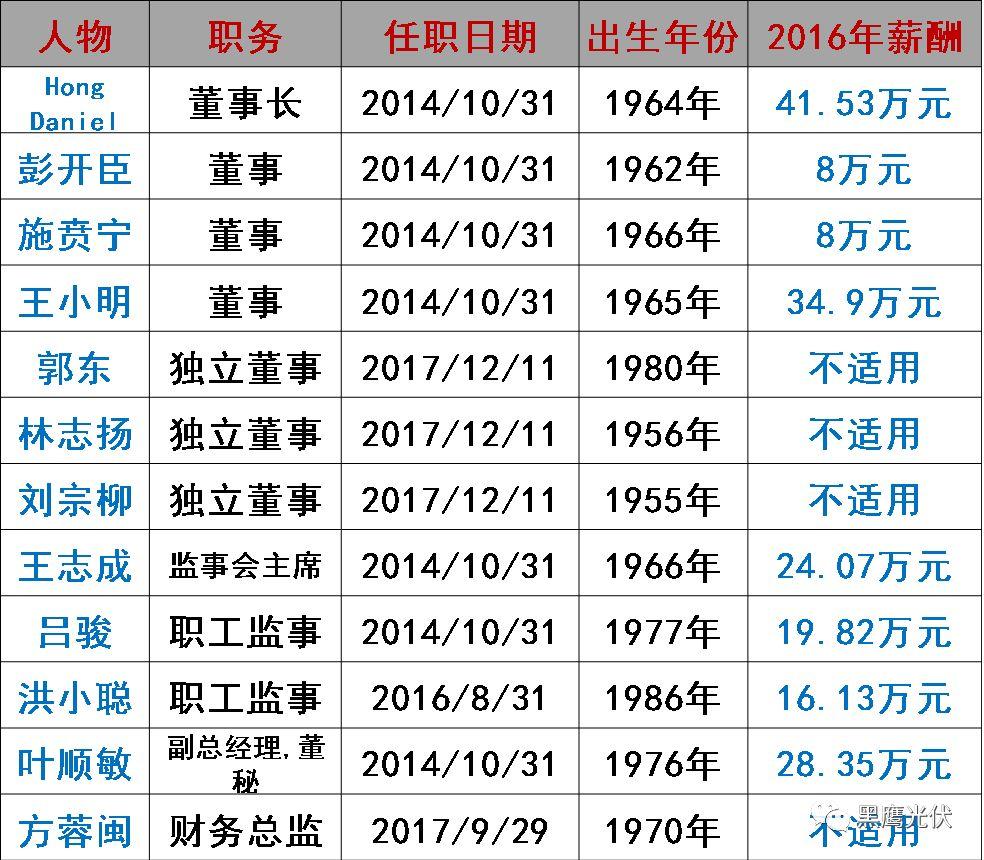誰在管理56家光伏上市公司？（附821名高管名錄，任職時間、年齡、薪酬盡在其中）
