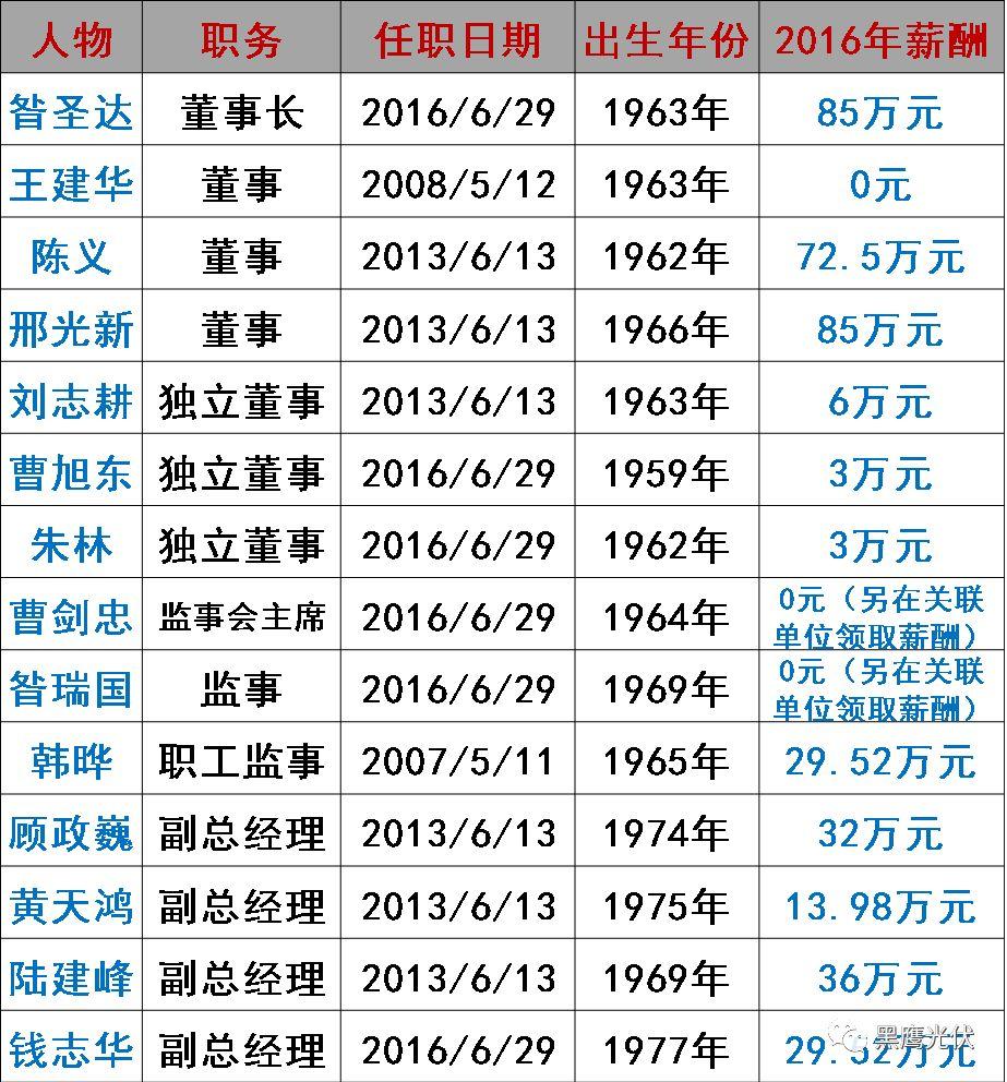 誰在管理56家光伏上市公司？（附821名高管名錄，任職時間、年齡、薪酬盡在其中）