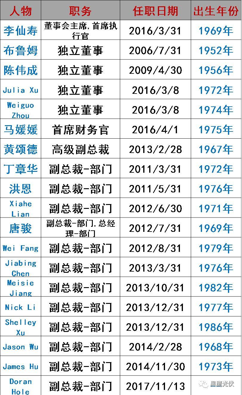 誰在管理56家光伏上市公司？（附821名高管名錄，任職時間、年齡、薪酬盡在其中）