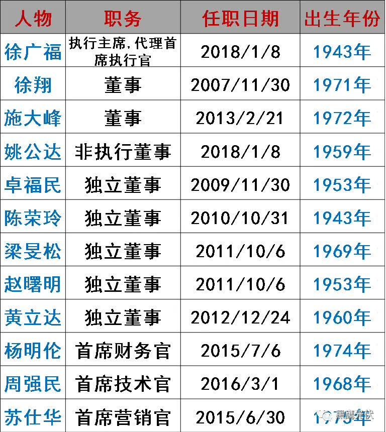誰在管理56家光伏上市公司？（附821名高管名錄，任職時間、年齡、薪酬盡在其中）