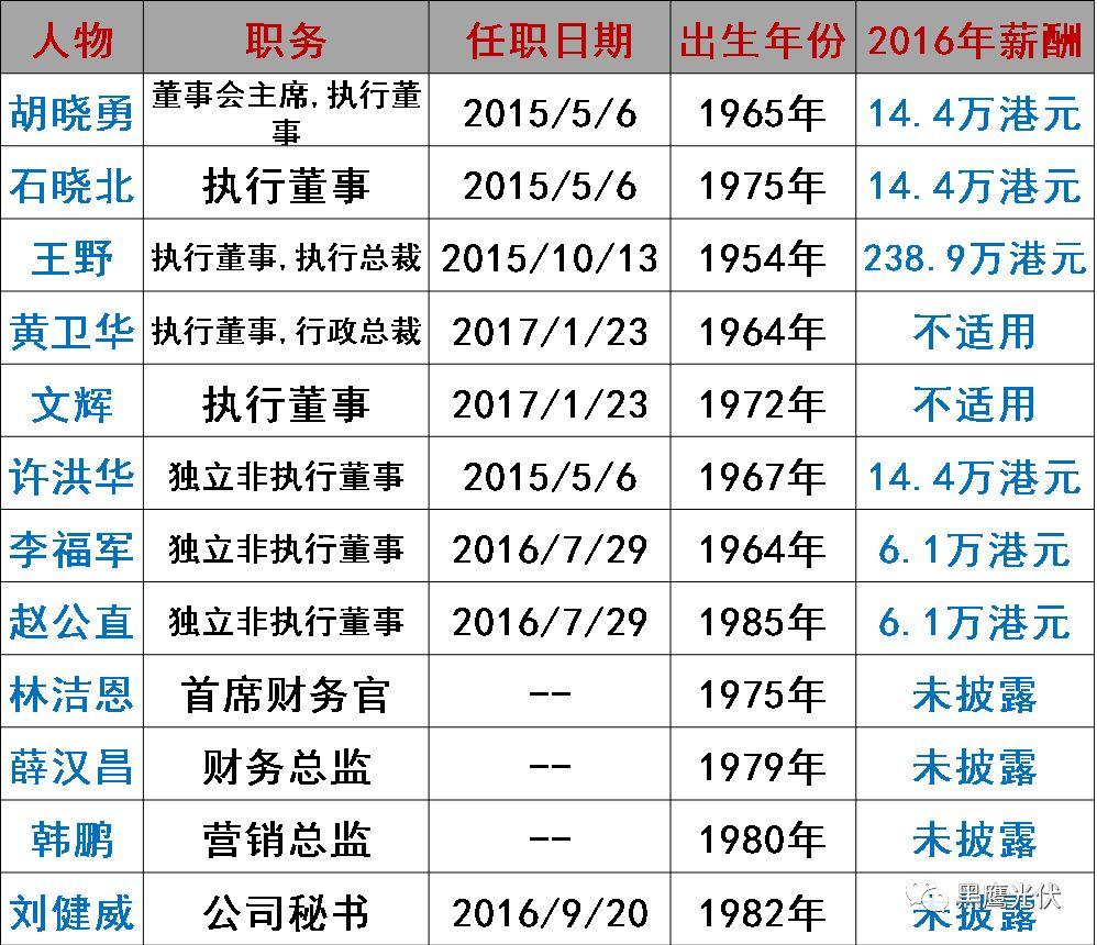 誰在管理56家光伏上市公司？（附821名高管名錄，任職時間、年齡、薪酬盡在其中）