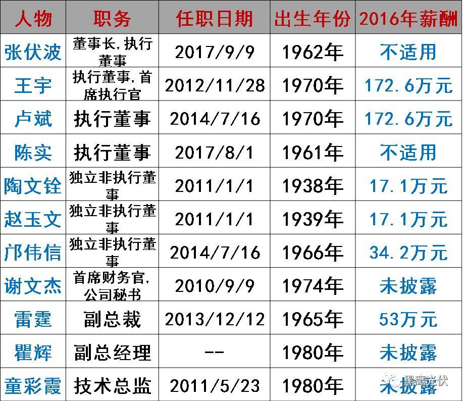 誰在管理56家光伏上市公司？（附821名高管名錄，任職時間、年齡、薪酬盡在其中）