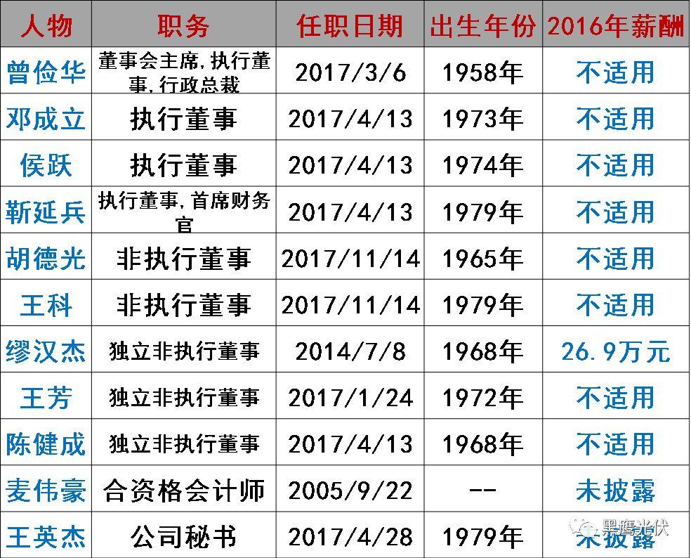 誰在管理56家光伏上市公司？（附821名高管名錄，任職時間、年齡、薪酬盡在其中）