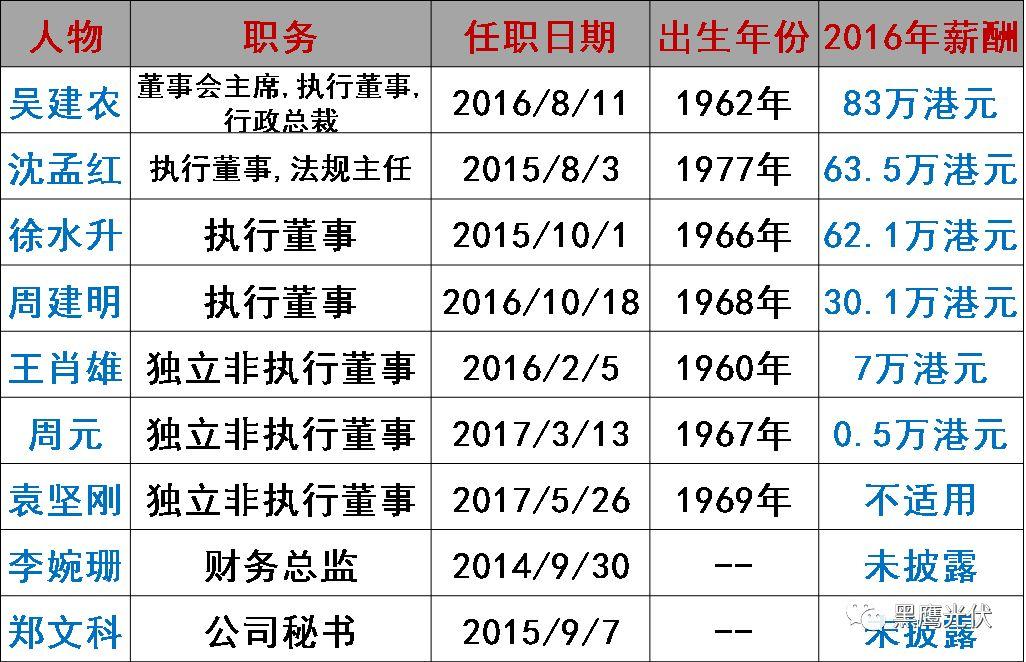 誰在管理56家光伏上市公司？（附821名高管名錄，任職時間、年齡、薪酬盡在其中）