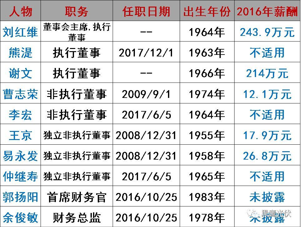 誰在管理56家光伏上市公司？（附821名高管名錄，任職時間、年齡、薪酬盡在其中）