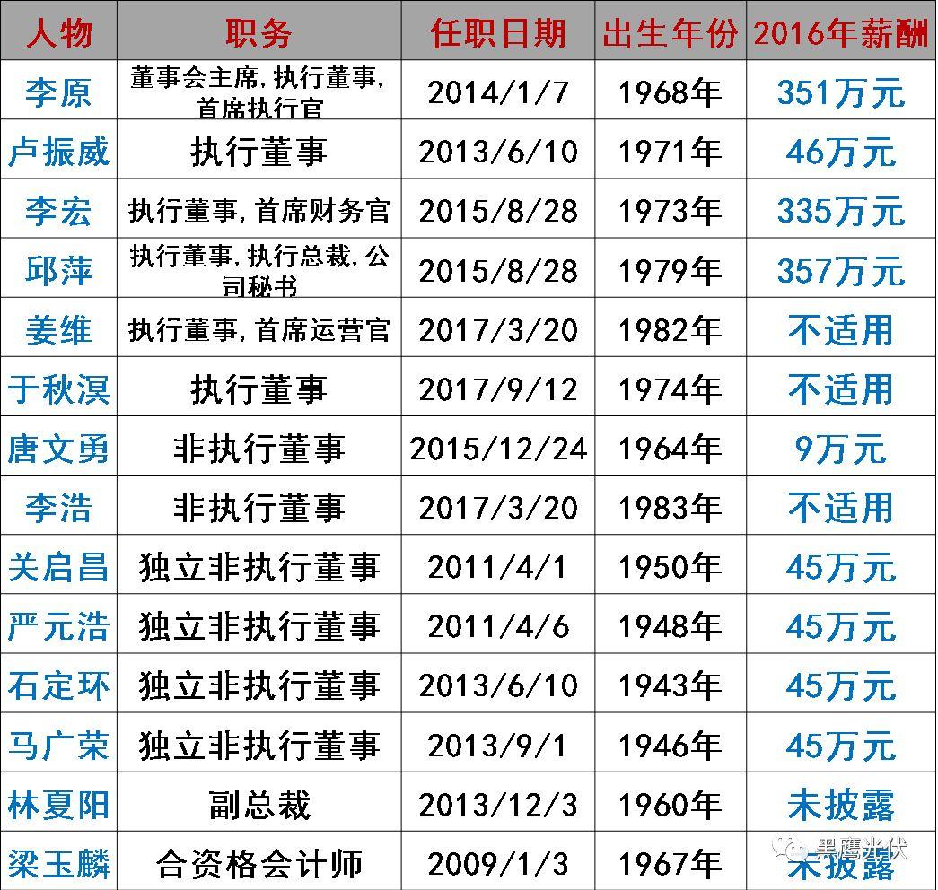 誰在管理56家光伏上市公司？（附821名高管名錄，任職時間、年齡、薪酬盡在其中）