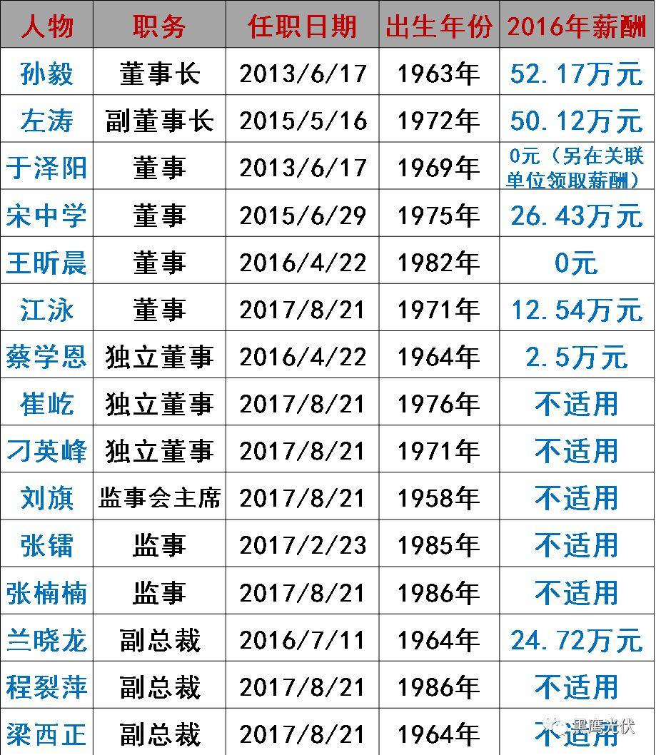 誰在管理56家光伏上市公司？（附821名高管名錄，任職時間、年齡、薪酬盡在其中）