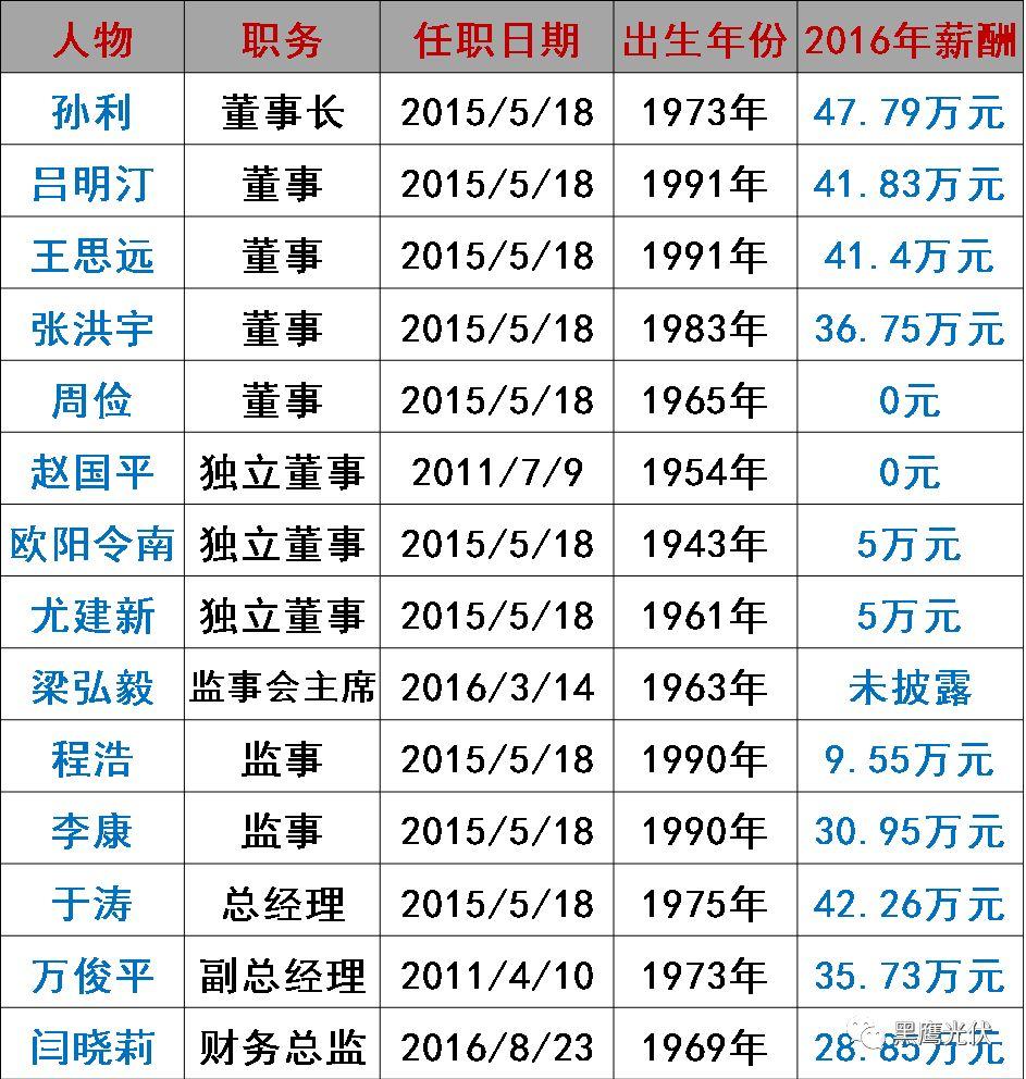誰在管理56家光伏上市公司？（附821名高管名錄，任職時間、年齡、薪酬盡在其中）