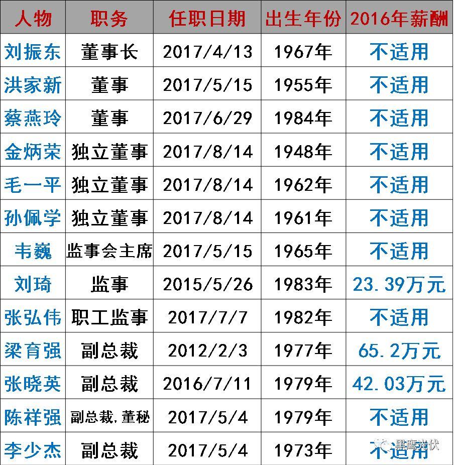 誰在管理56家光伏上市公司？（附821名高管名錄，任職時間、年齡、薪酬盡在其中）