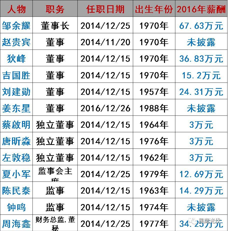 誰在管理56家光伏上市公司？（附821名高管名錄，任職時間、年齡、薪酬盡在其中）