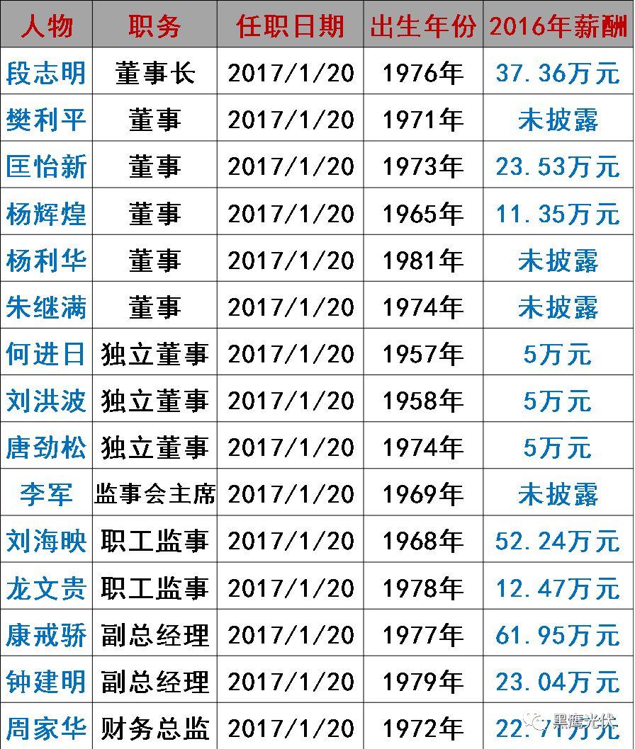 誰在管理56家光伏上市公司？（附821名高管名錄，任職時間、年齡、薪酬盡在其中）