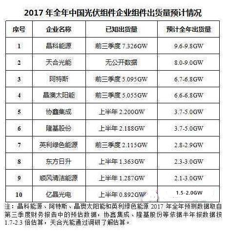 2017光伏組件出貨量排名出爐！