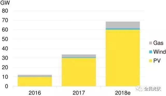 持續利好 | 2018年中國新增屋頂太陽能裝機容量預計達24GW
