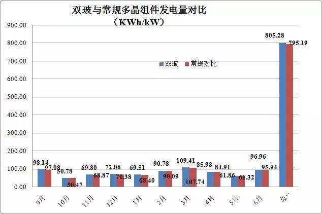 2017年雙玻（光伏）組件成績(jī)單：國(guó)內(nèi)出貨約2GW，高可靠性成業(yè)內(nèi)共識(shí)
