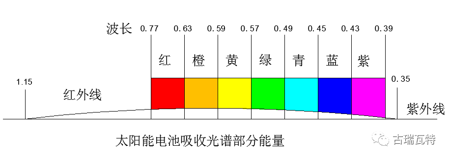 【深度解析】太陽(yáng)發(fā)出來(lái)的能量有多少能被電池組件吸收？