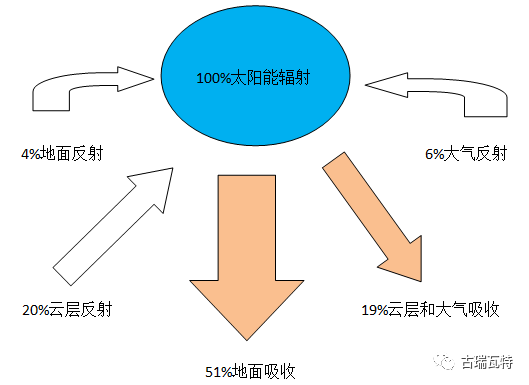 【深度解析】太陽(yáng)發(fā)出來(lái)的能量有多少能被電池組件吸收？