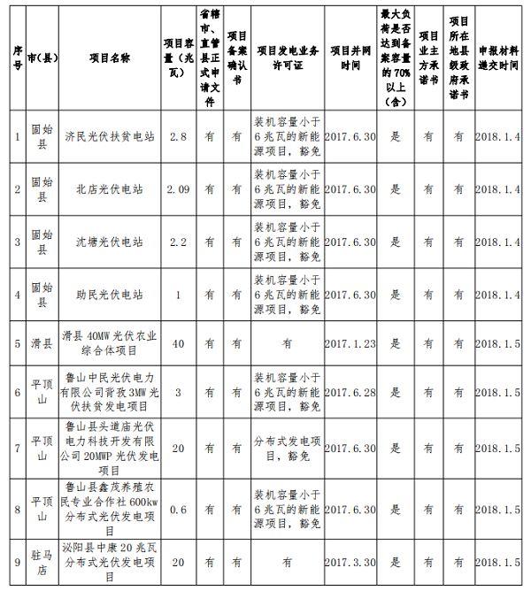 132.68MW！河南公示2017年光伏扶貧電站建設(shè)規(guī)模