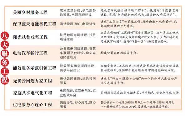 國家電網(wǎng)實施八大服務工程 光伏成“香餑餑！