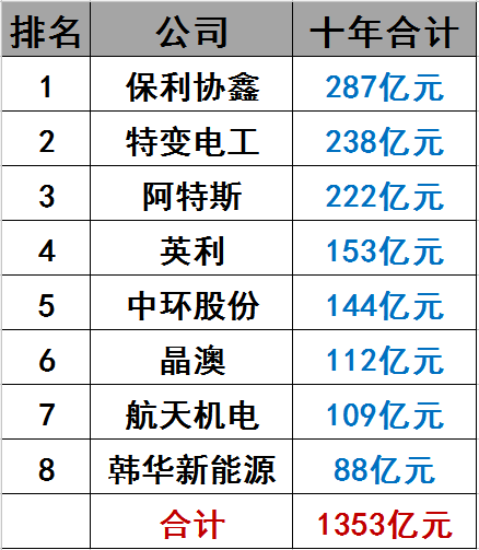 光伏界8大不倒翁：他們如何穿越十年的產業迷霧？