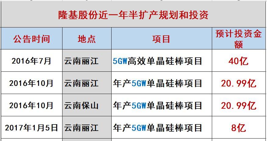 突發 |隆基兇猛：硅片產能規劃今年28GW，2019年36GW，2020年45GW！