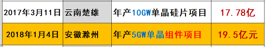 突發 |隆基兇猛：硅片產能規劃今年28GW，2019年36GW，2020年45GW！