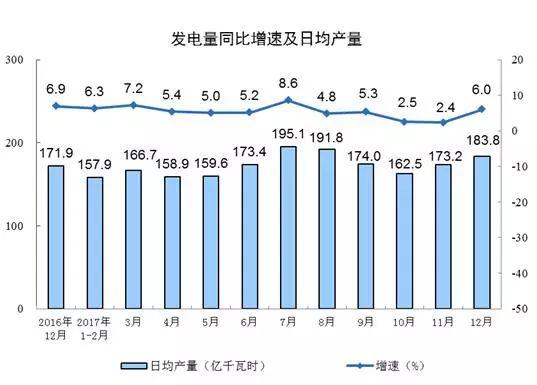 國家統計局：2017年12月太陽能發電量同比增長46.8%