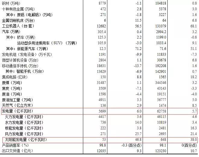國家統計局：2017年12月太陽能發電量同比增長46.8%