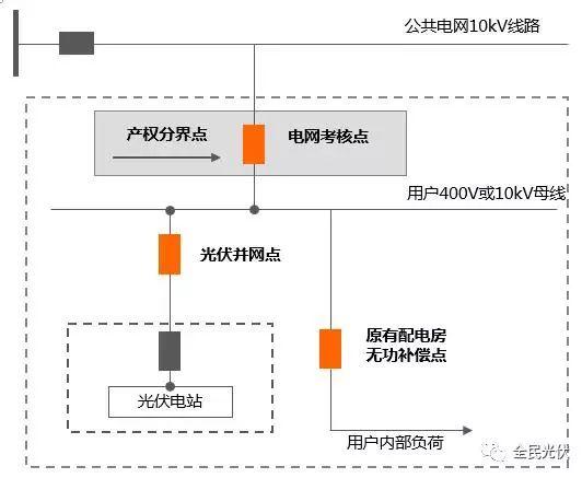 震驚 | 廠區(qū)屋頂安裝光伏一個月，沒賺錢反而被電網(wǎng)公司罰了幾萬塊？